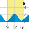 Round Hill Point tide chart for Friday, August 9, 2024