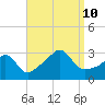 Round Hill Point tide chart for Tuesday, September 10, 2024