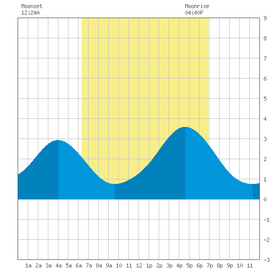 Round Hill Point tide chart for Friday, September 13, 2024