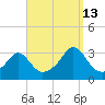 Round Hill Point tide chart for Friday, September 13, 2024