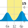 Round Hill Point tide chart for Sunday, September 15, 2024