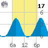 Round Hill Point tide chart for Tuesday, September 17, 2024