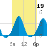 Round Hill Point tide chart for Thursday, September 19, 2024