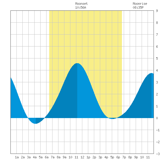Round Hill Point tide chart for Saturday, September 21, 2024