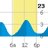 Round Hill Point tide chart for Monday, September 23, 2024