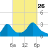 Round Hill Point tide chart for Thursday, September 26, 2024