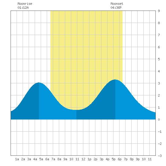 Round Hill Point tide chart for Friday, September 27, 2024