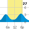 Round Hill Point tide chart for Friday, September 27, 2024