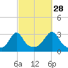 Round Hill Point tide chart for Saturday, September 28, 2024