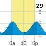 Round Hill Point tide chart for Sunday, September 29, 2024