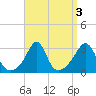 Round Hill Point tide chart for Tuesday, September 3, 2024
