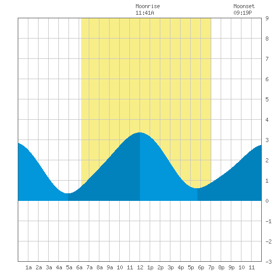Round Hill Point tide chart for Sunday, September 8, 2024
