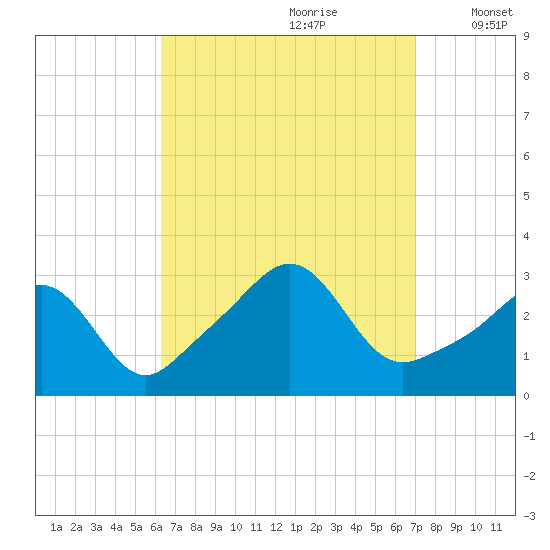 Round Hill Point tide chart for Monday, September 9, 2024