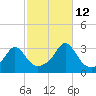 Round Hill Point tide chart for Saturday, October 12, 2024