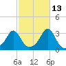 Round Hill Point tide chart for Sunday, October 13, 2024