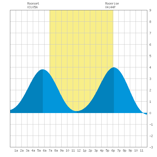 Round Hill Point tide chart for Monday, October 14, 2024