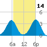 Round Hill Point tide chart for Monday, October 14, 2024