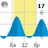 Round Hill Point tide chart for Thursday, October 17, 2024