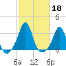 Round Hill Point tide chart for Friday, October 18, 2024
