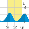 Round Hill Point tide chart for Tuesday, October 1, 2024