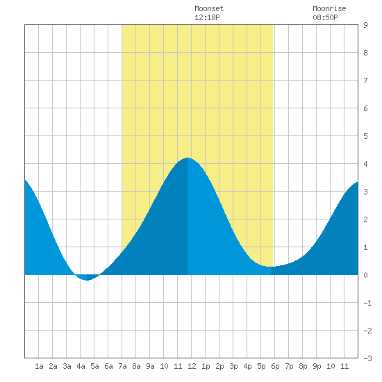 Round Hill Point tide chart for Monday, October 21, 2024