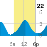 Round Hill Point tide chart for Tuesday, October 22, 2024