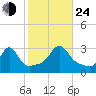Round Hill Point tide chart for Thursday, October 24, 2024