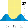 Round Hill Point tide chart for Sunday, October 27, 2024