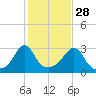 Round Hill Point tide chart for Monday, October 28, 2024