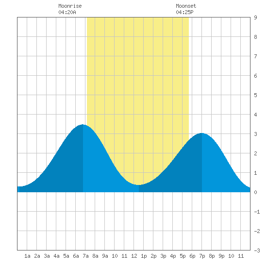 Round Hill Point tide chart for Tuesday, October 29, 2024