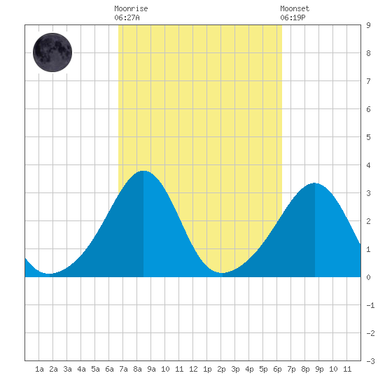 Round Hill Point tide chart for Wednesday, October 2, 2024