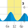 Round Hill Point tide chart for Thursday, October 3, 2024