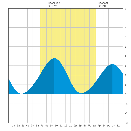 Round Hill Point tide chart for Friday, October 4, 2024