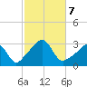 Round Hill Point tide chart for Monday, October 7, 2024
