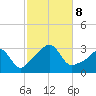 Round Hill Point tide chart for Tuesday, October 8, 2024