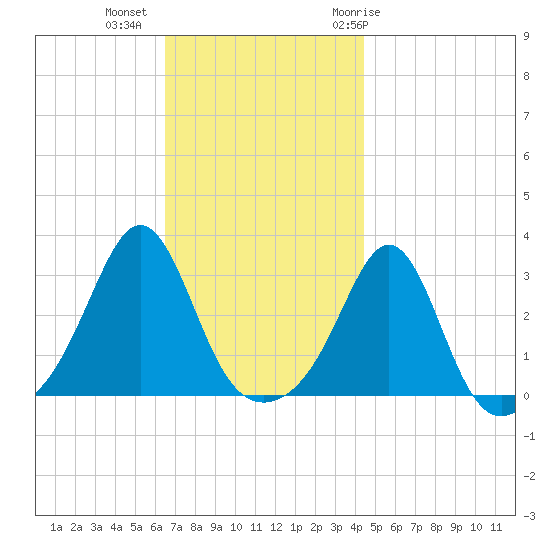 Round Hill Point tide chart for Wednesday, November 13, 2024