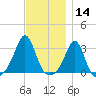 Round Hill Point tide chart for Thursday, November 14, 2024