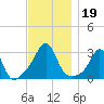 Round Hill Point tide chart for Tuesday, November 19, 2024