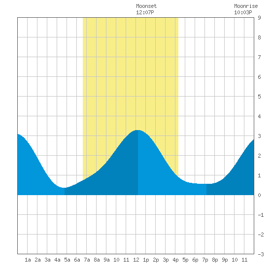 Round Hill Point tide chart for Thursday, November 21, 2024