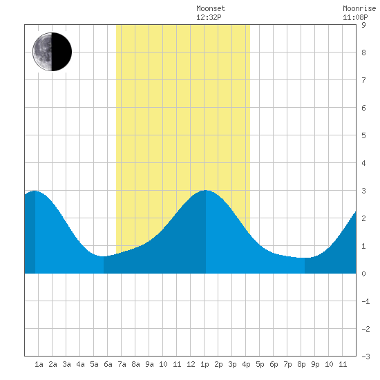 Round Hill Point tide chart for Friday, November 22, 2024