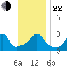 Round Hill Point tide chart for Friday, November 22, 2024