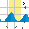 Round Hill Point tide chart for Saturday, November 2, 2024