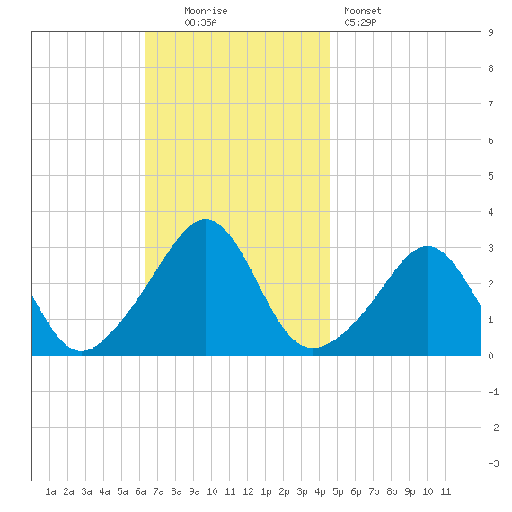 Round Hill Point tide chart for Sunday, November 3, 2024