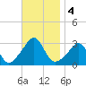 Round Hill Point tide chart for Monday, November 4, 2024