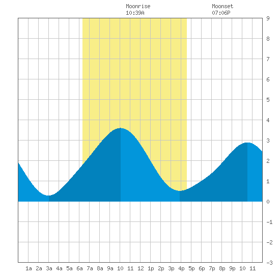 Round Hill Point tide chart for Tuesday, November 5, 2024