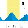 Round Hill Point tide chart for Tuesday, November 5, 2024