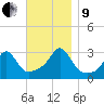 Round Hill Point tide chart for Saturday, November 9, 2024