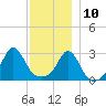 Round Hill Point tide chart for Tuesday, December 10, 2024