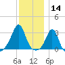 Round Hill Point tide chart for Saturday, December 14, 2024