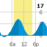 Round Hill Point tide chart for Tuesday, December 17, 2024